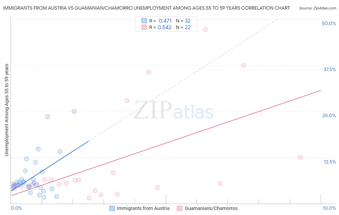 Immigrants from Austria vs Guamanian/Chamorro Unemployment Among Ages 55 to 59 years