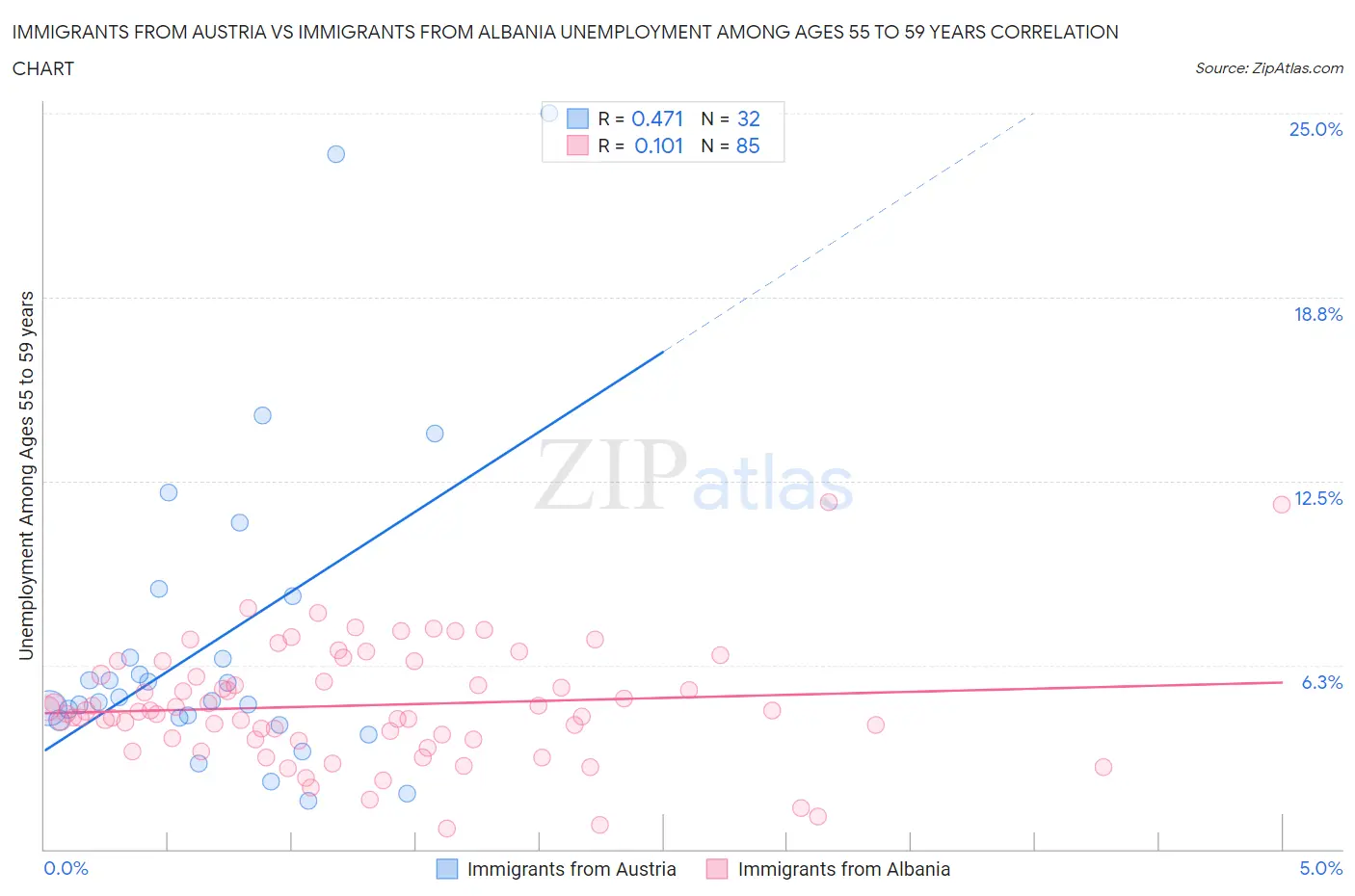Immigrants from Austria vs Immigrants from Albania Unemployment Among Ages 55 to 59 years