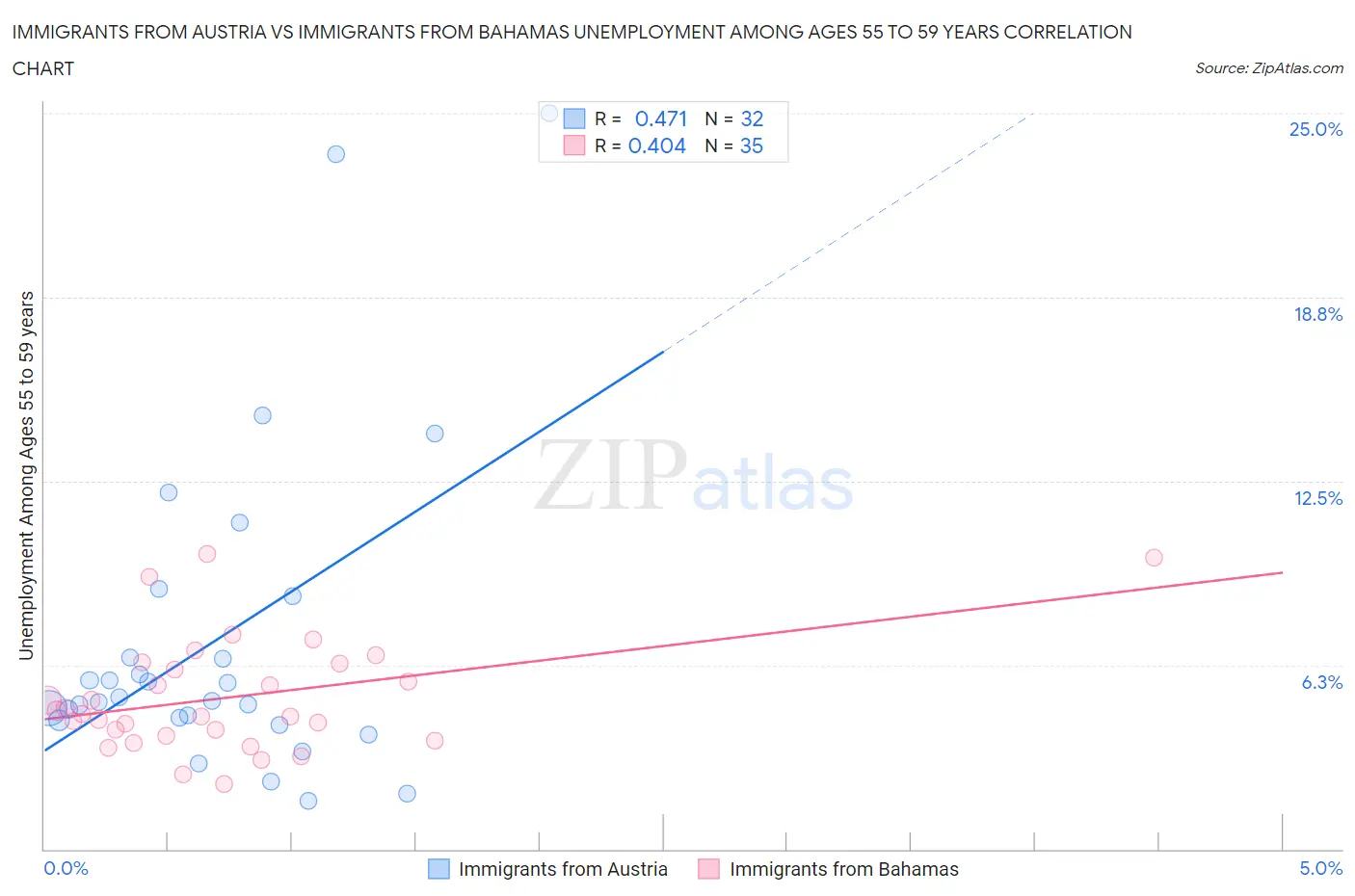 Immigrants from Austria vs Immigrants from Bahamas Unemployment Among Ages 55 to 59 years