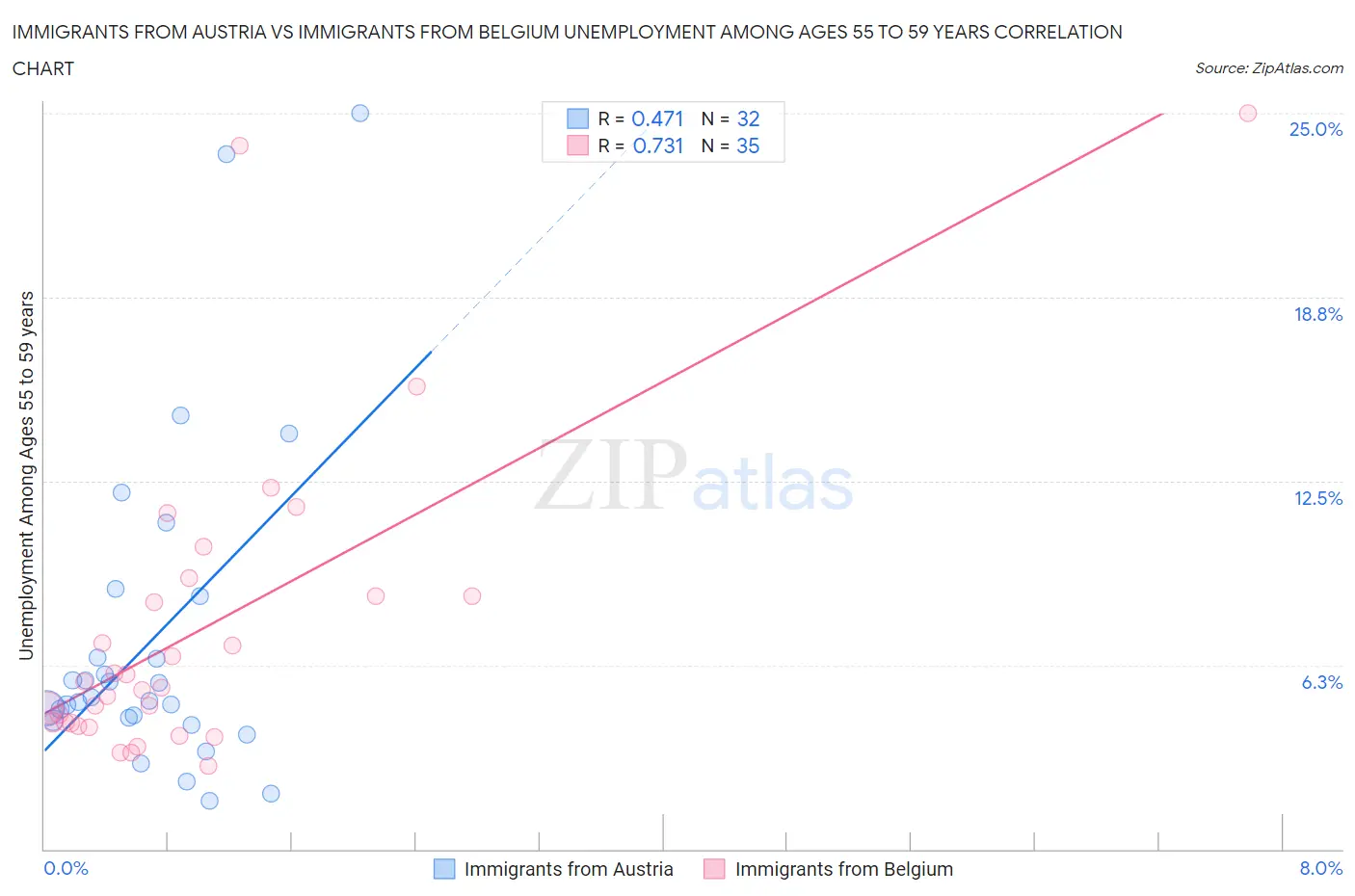 Immigrants from Austria vs Immigrants from Belgium Unemployment Among Ages 55 to 59 years