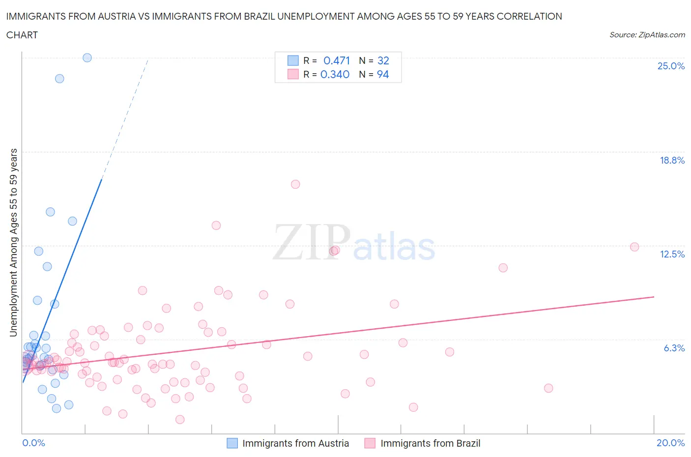 Immigrants from Austria vs Immigrants from Brazil Unemployment Among Ages 55 to 59 years