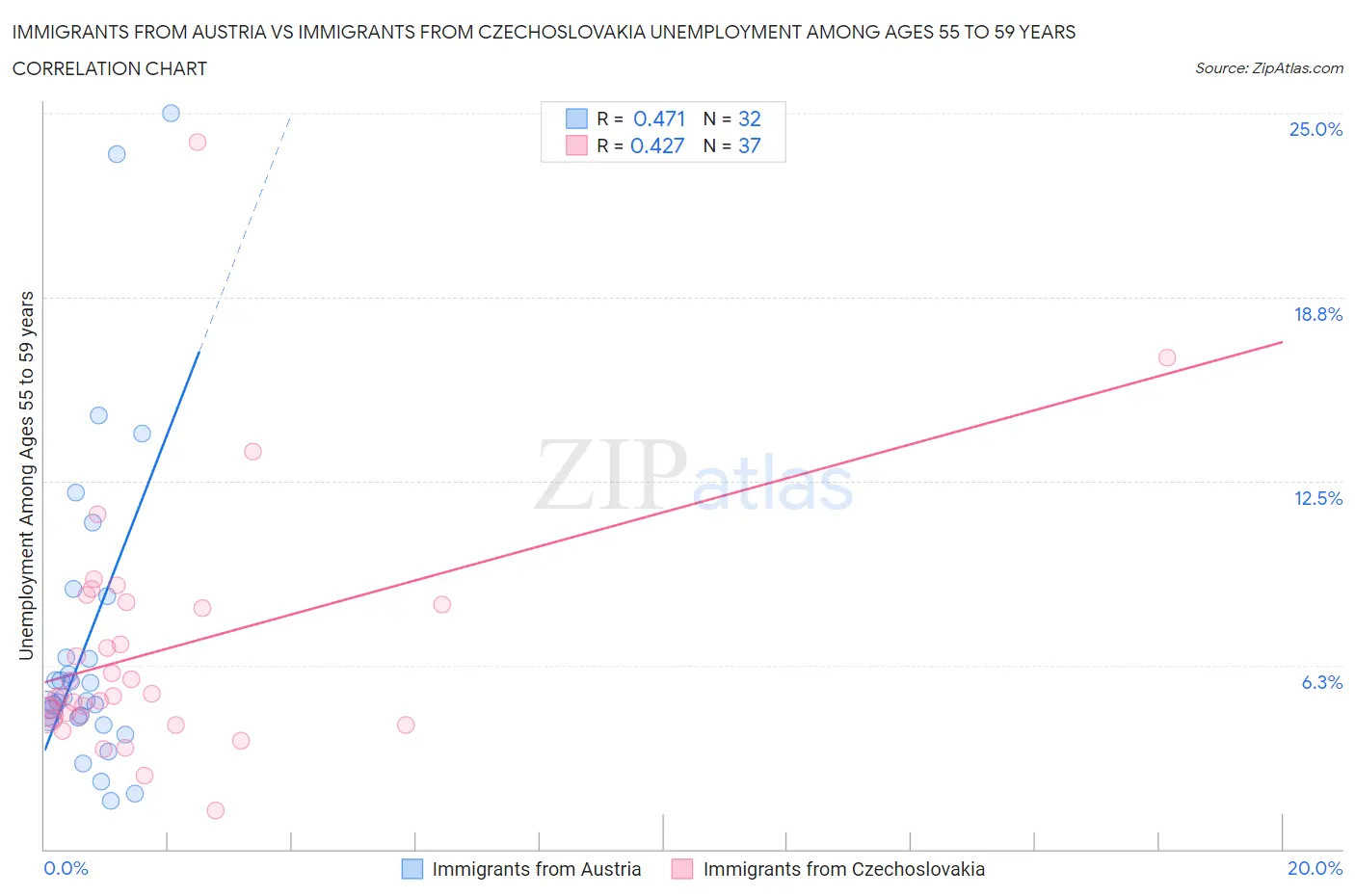 Immigrants from Austria vs Immigrants from Czechoslovakia Unemployment Among Ages 55 to 59 years