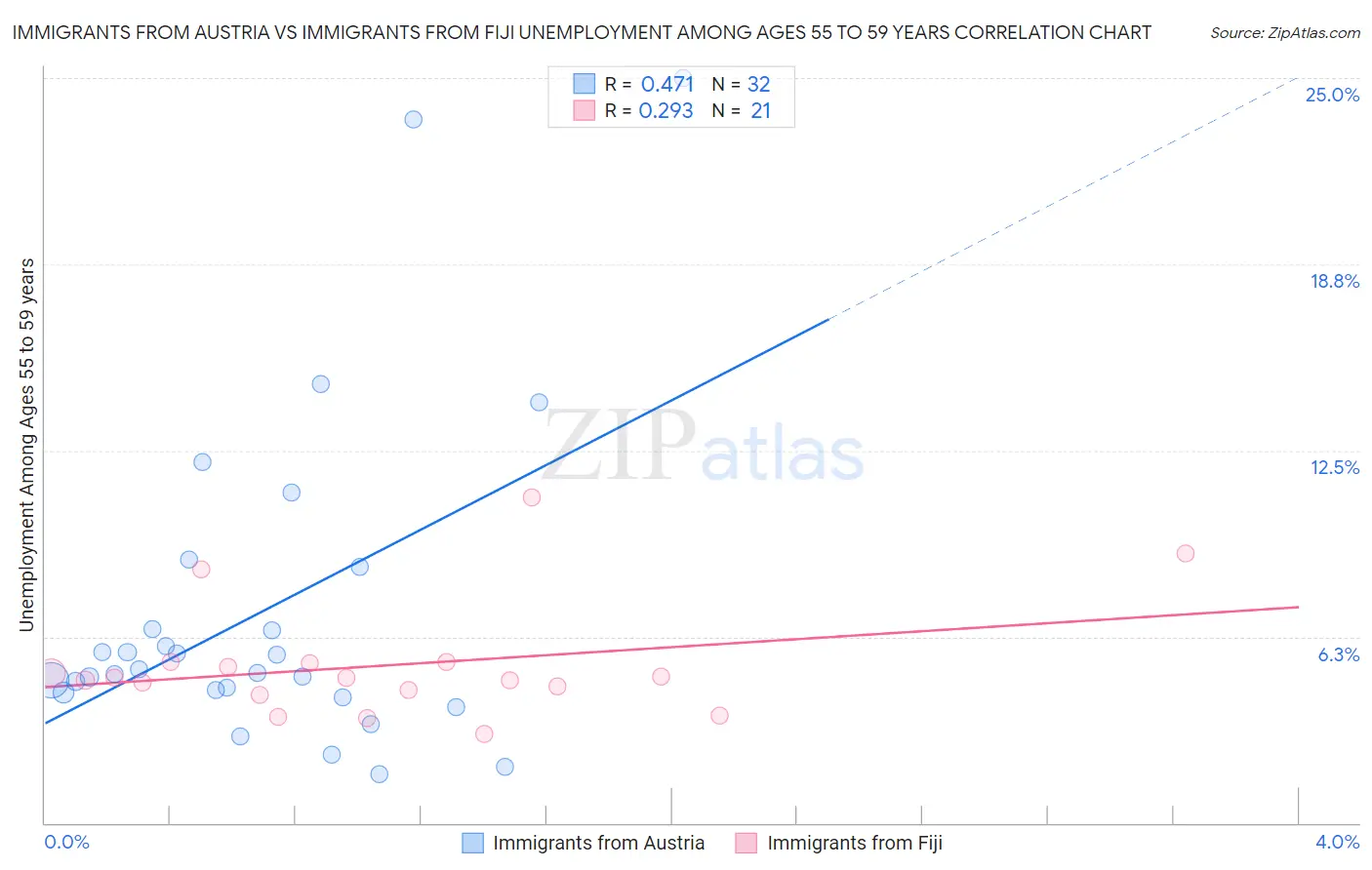 Immigrants from Austria vs Immigrants from Fiji Unemployment Among Ages 55 to 59 years