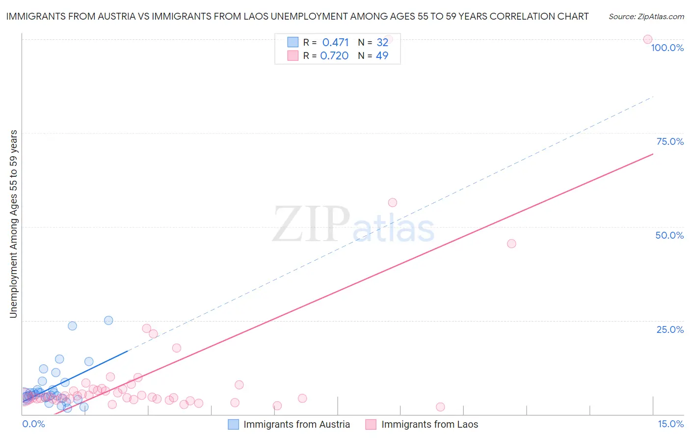 Immigrants from Austria vs Immigrants from Laos Unemployment Among Ages 55 to 59 years