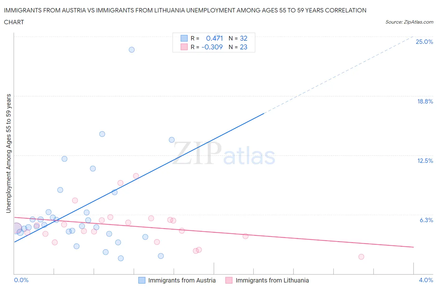 Immigrants from Austria vs Immigrants from Lithuania Unemployment Among Ages 55 to 59 years