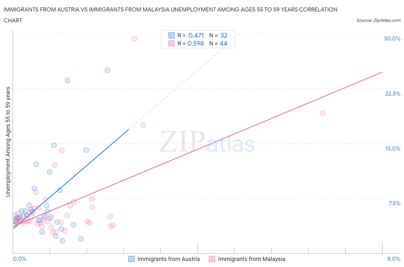 Immigrants from Austria vs Immigrants from Malaysia Unemployment Among Ages 55 to 59 years