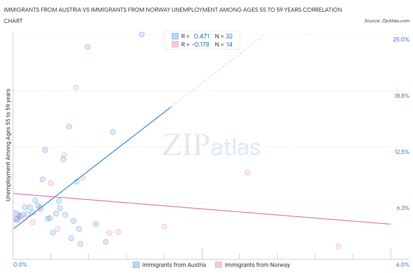 Immigrants from Austria vs Immigrants from Norway Unemployment Among Ages 55 to 59 years