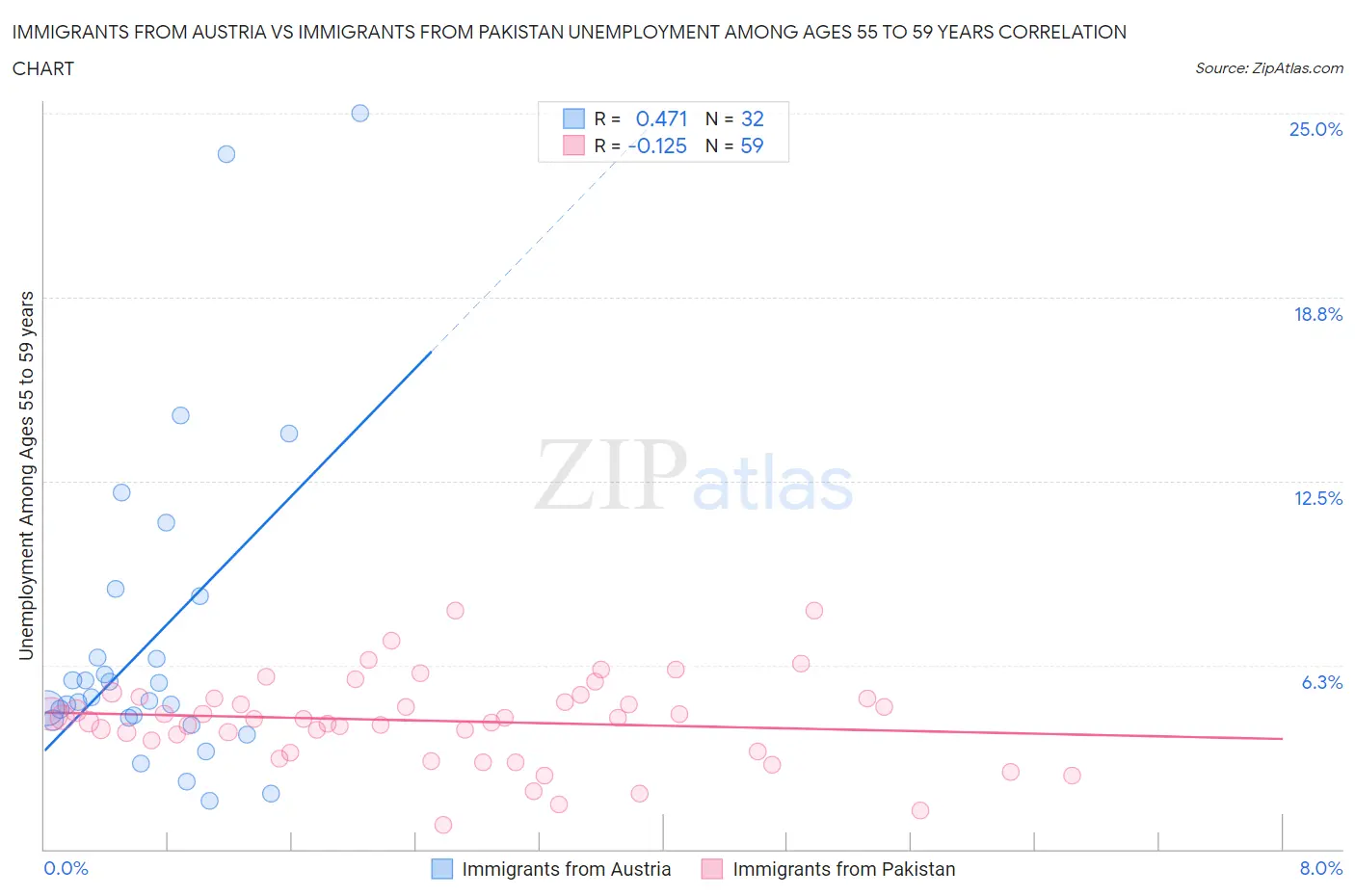 Immigrants from Austria vs Immigrants from Pakistan Unemployment Among Ages 55 to 59 years