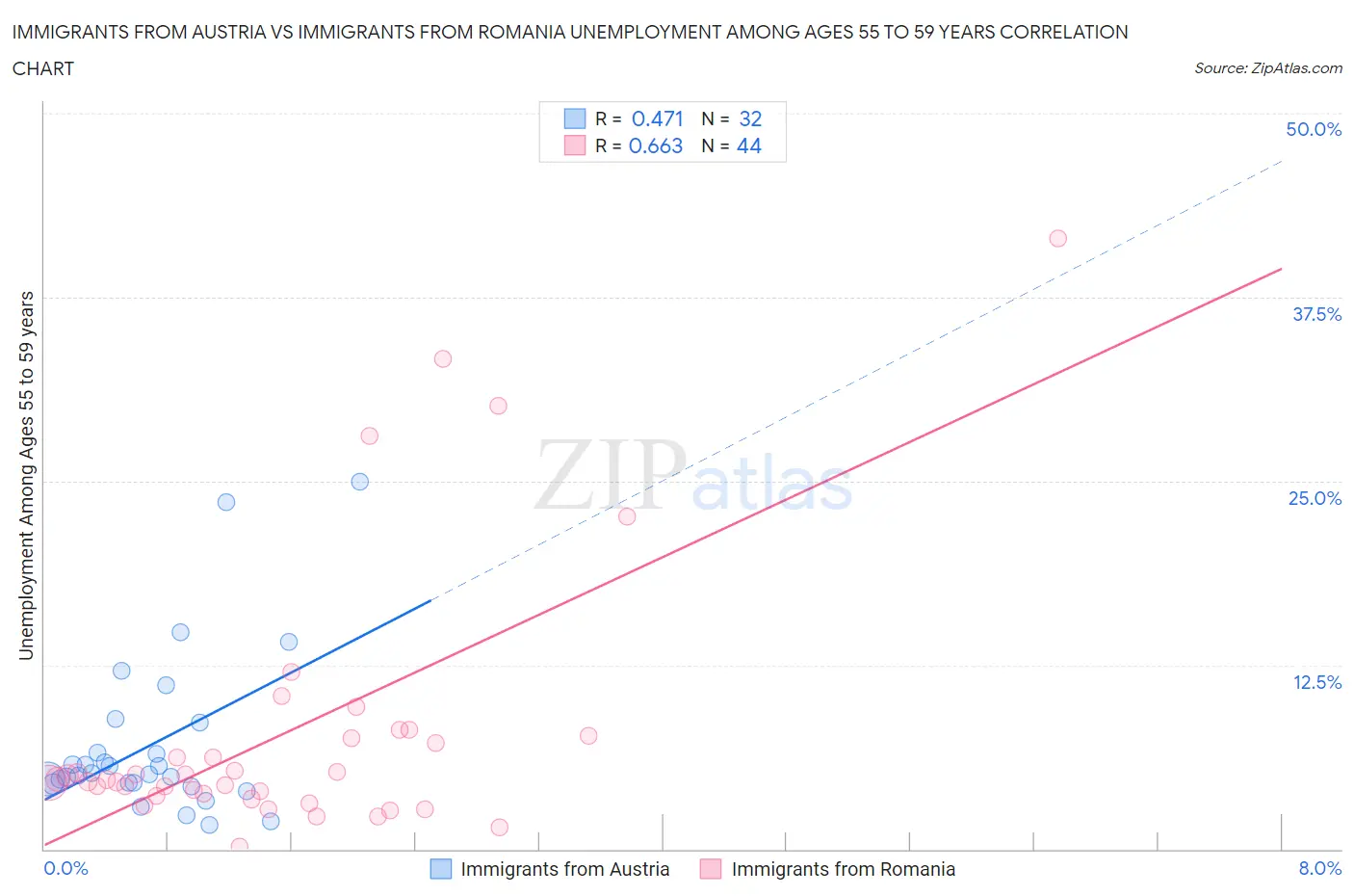 Immigrants from Austria vs Immigrants from Romania Unemployment Among Ages 55 to 59 years