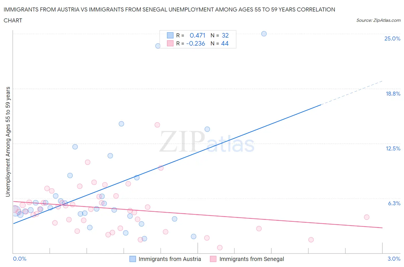 Immigrants from Austria vs Immigrants from Senegal Unemployment Among Ages 55 to 59 years