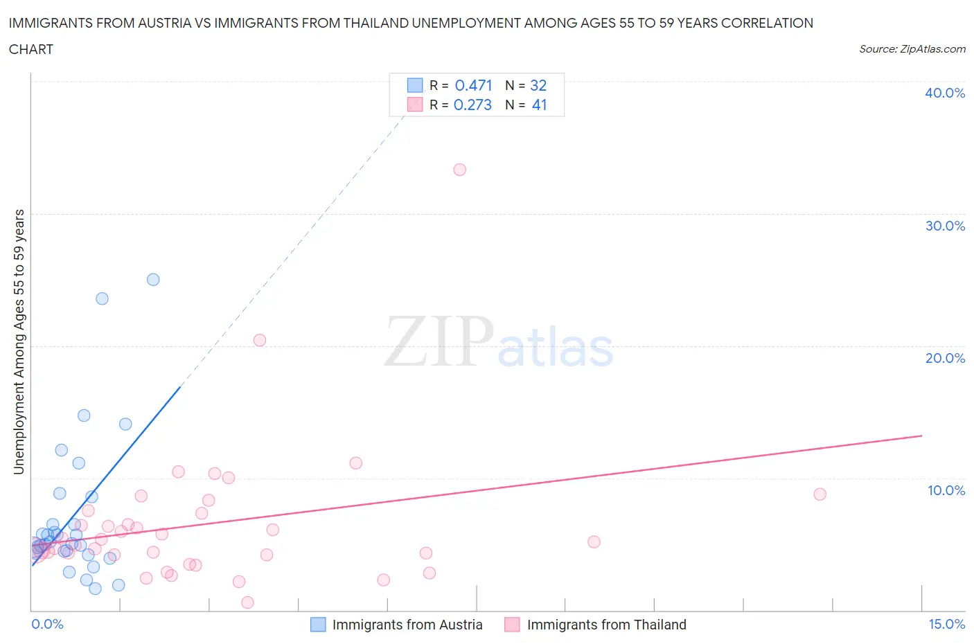 Immigrants from Austria vs Immigrants from Thailand Unemployment Among Ages 55 to 59 years