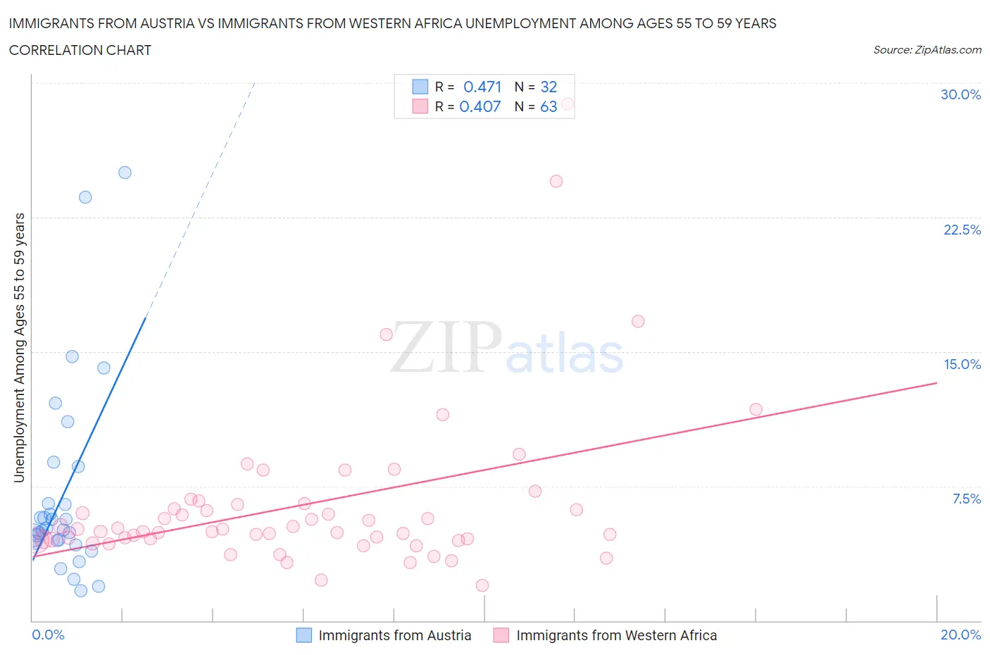 Immigrants from Austria vs Immigrants from Western Africa Unemployment Among Ages 55 to 59 years