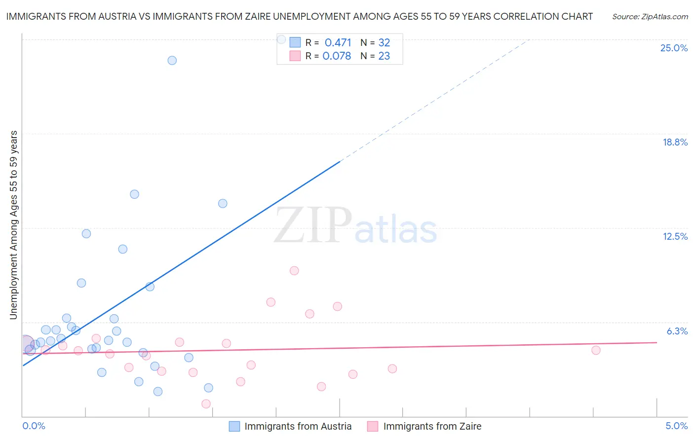 Immigrants from Austria vs Immigrants from Zaire Unemployment Among Ages 55 to 59 years