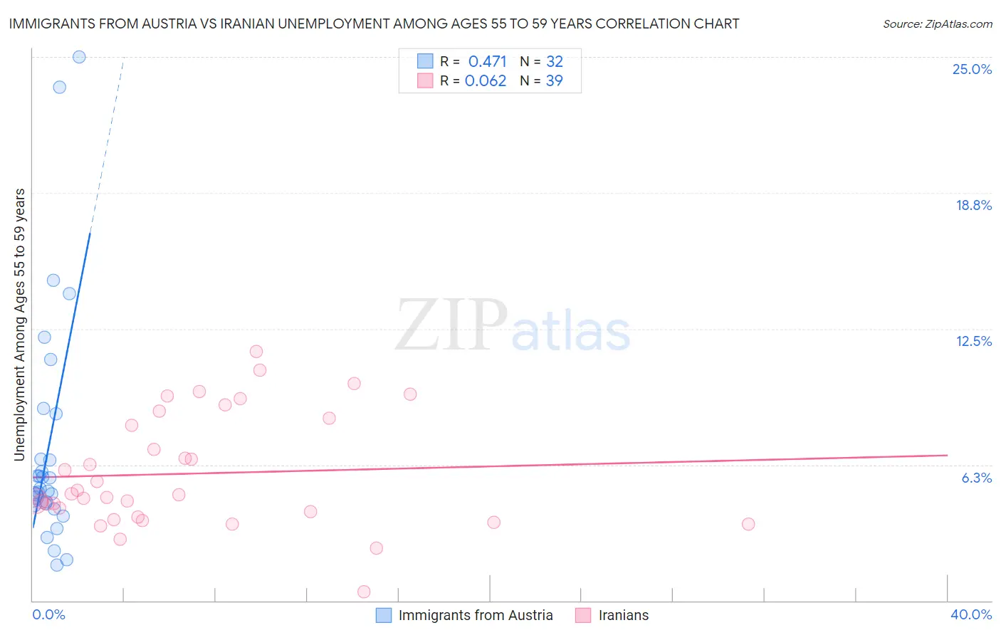 Immigrants from Austria vs Iranian Unemployment Among Ages 55 to 59 years