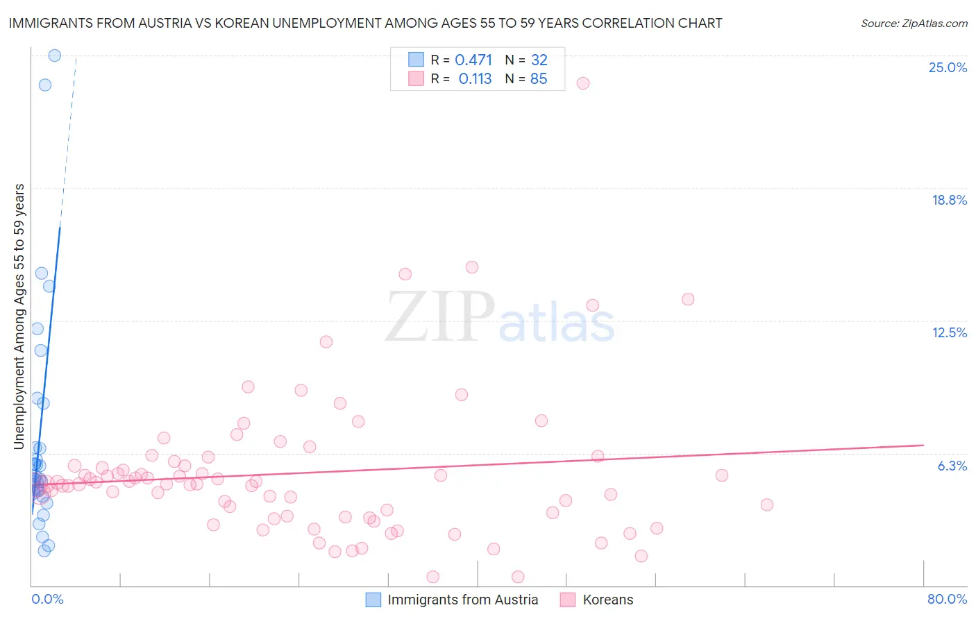 Immigrants from Austria vs Korean Unemployment Among Ages 55 to 59 years