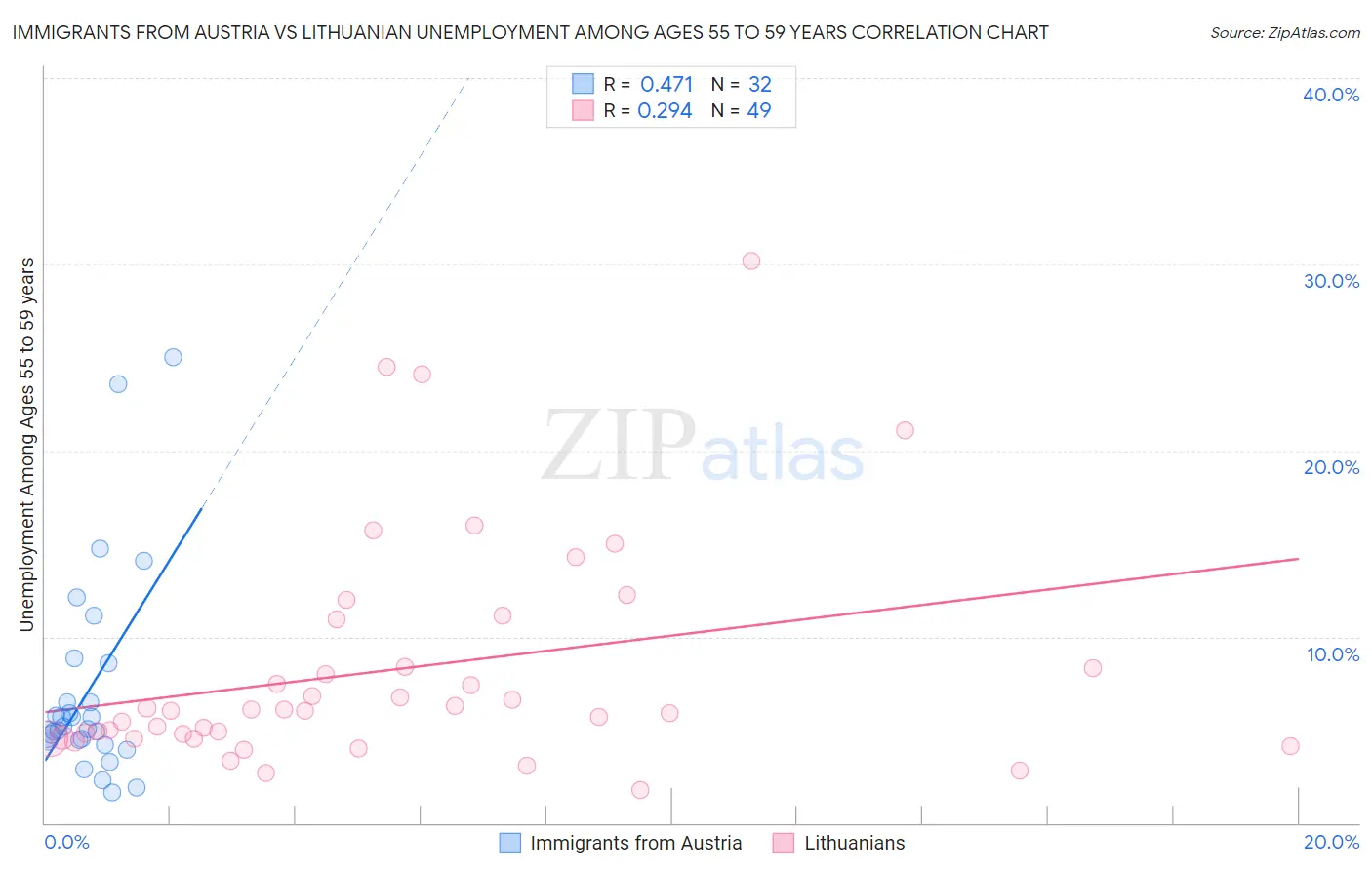 Immigrants from Austria vs Lithuanian Unemployment Among Ages 55 to 59 years