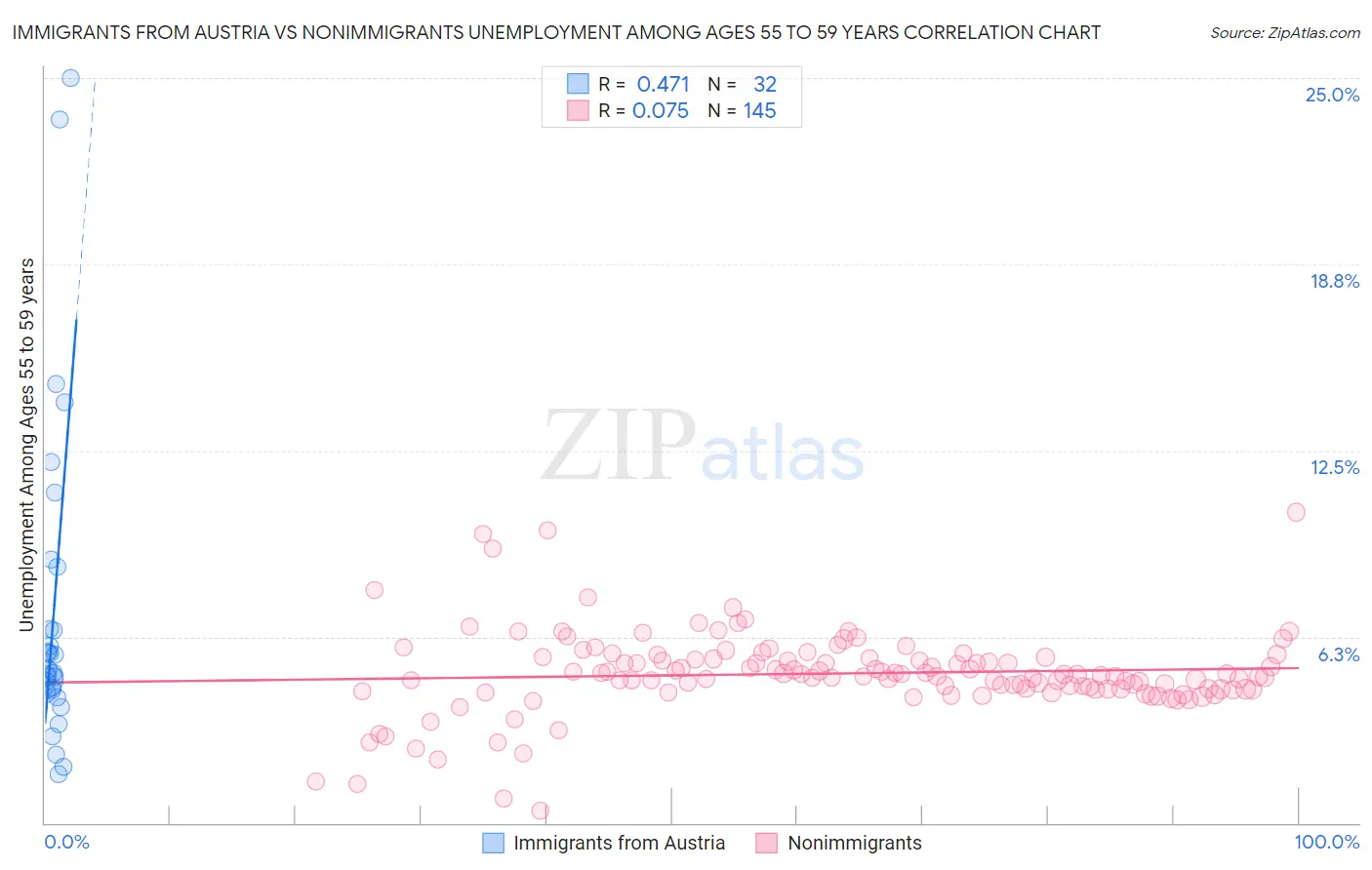 Immigrants from Austria vs Nonimmigrants Unemployment Among Ages 55 to 59 years