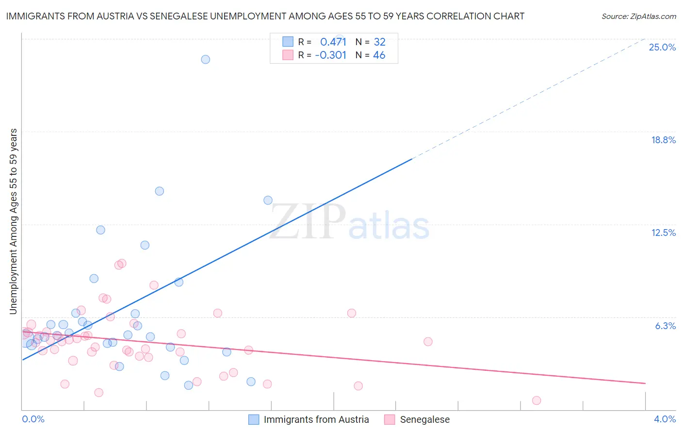 Immigrants from Austria vs Senegalese Unemployment Among Ages 55 to 59 years