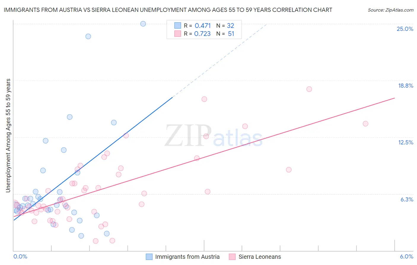 Immigrants from Austria vs Sierra Leonean Unemployment Among Ages 55 to 59 years