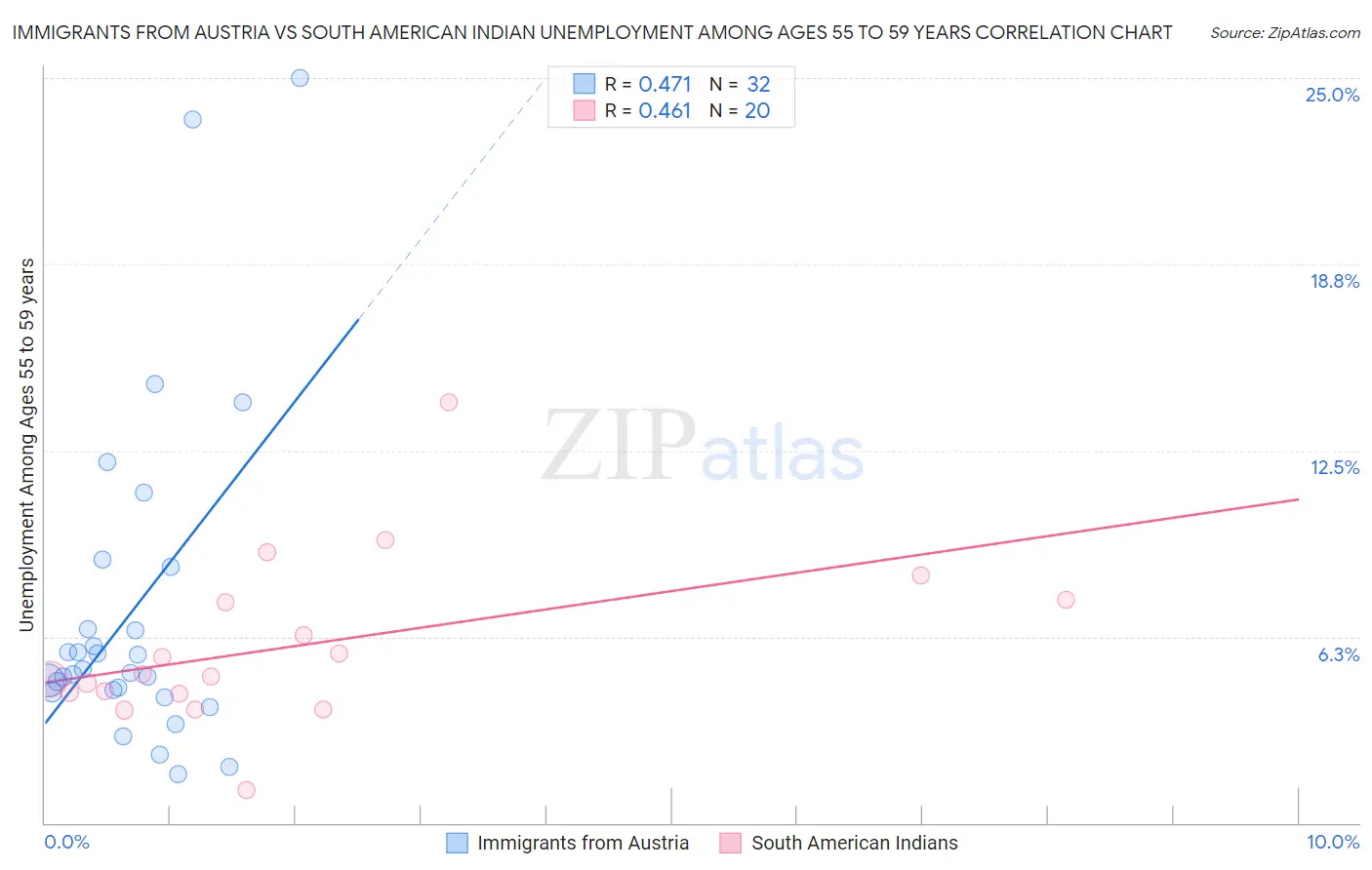Immigrants from Austria vs South American Indian Unemployment Among Ages 55 to 59 years