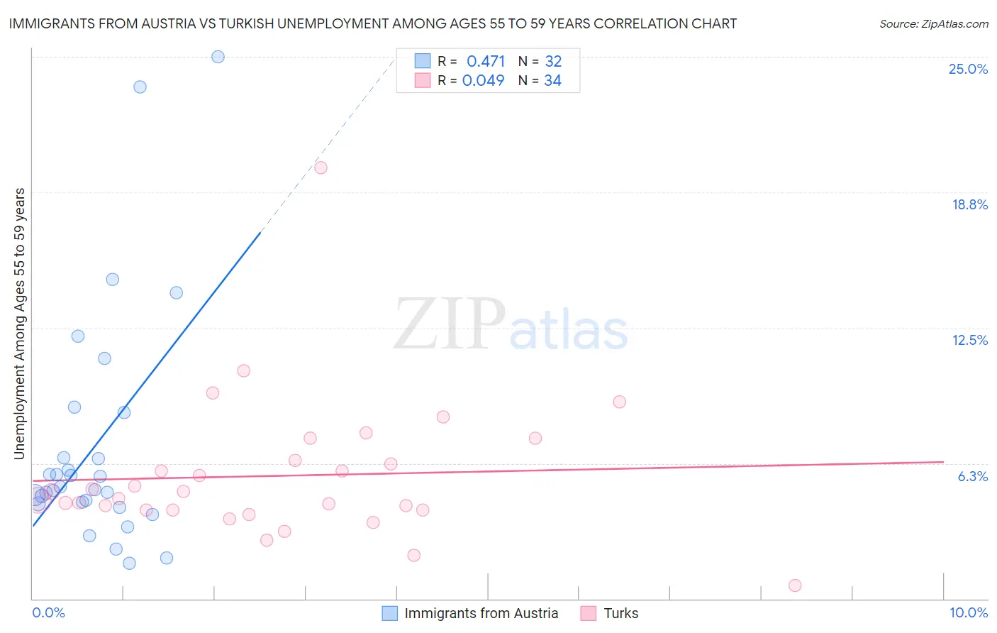 Immigrants from Austria vs Turkish Unemployment Among Ages 55 to 59 years