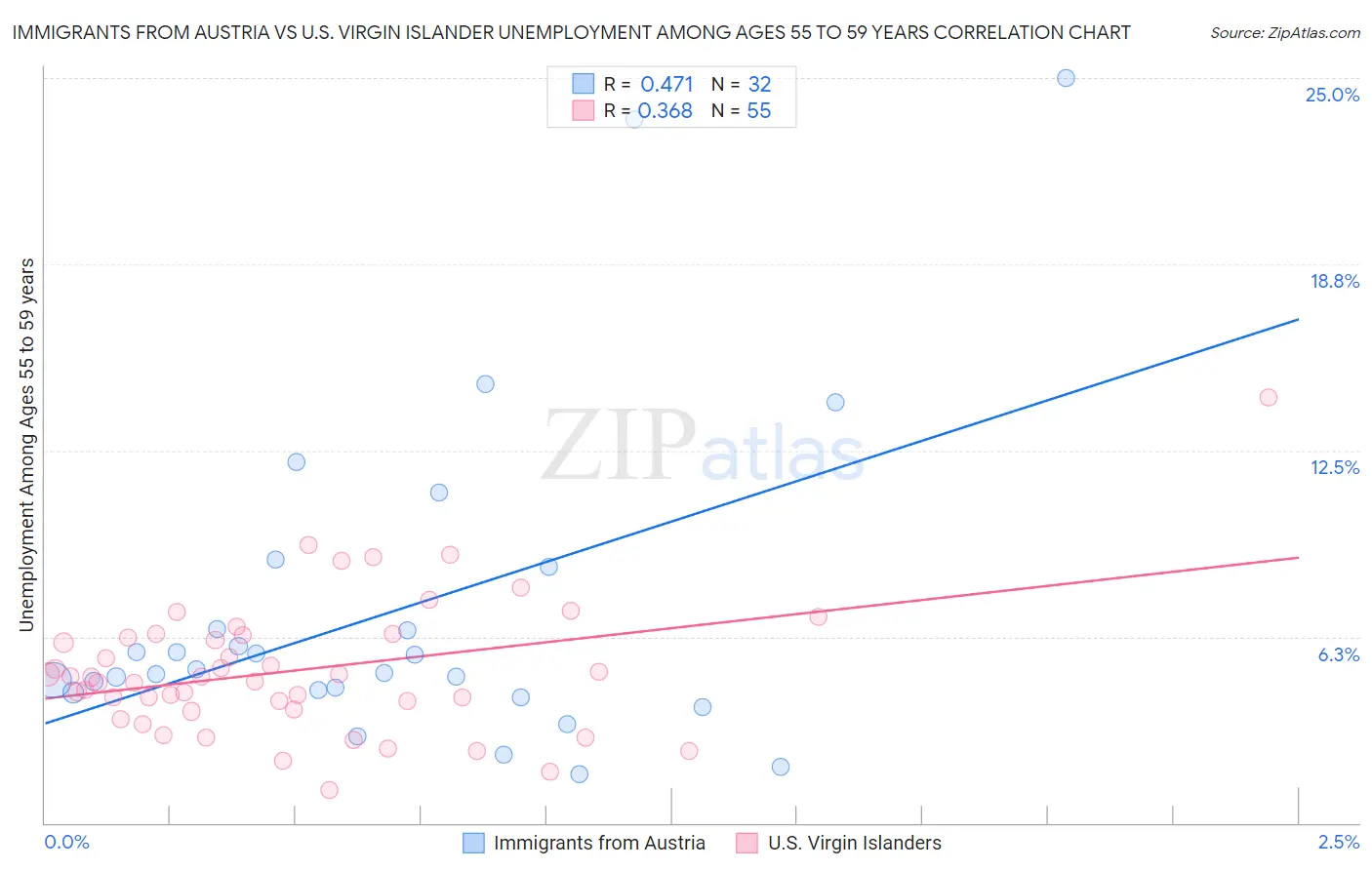 Immigrants from Austria vs U.S. Virgin Islander Unemployment Among Ages 55 to 59 years