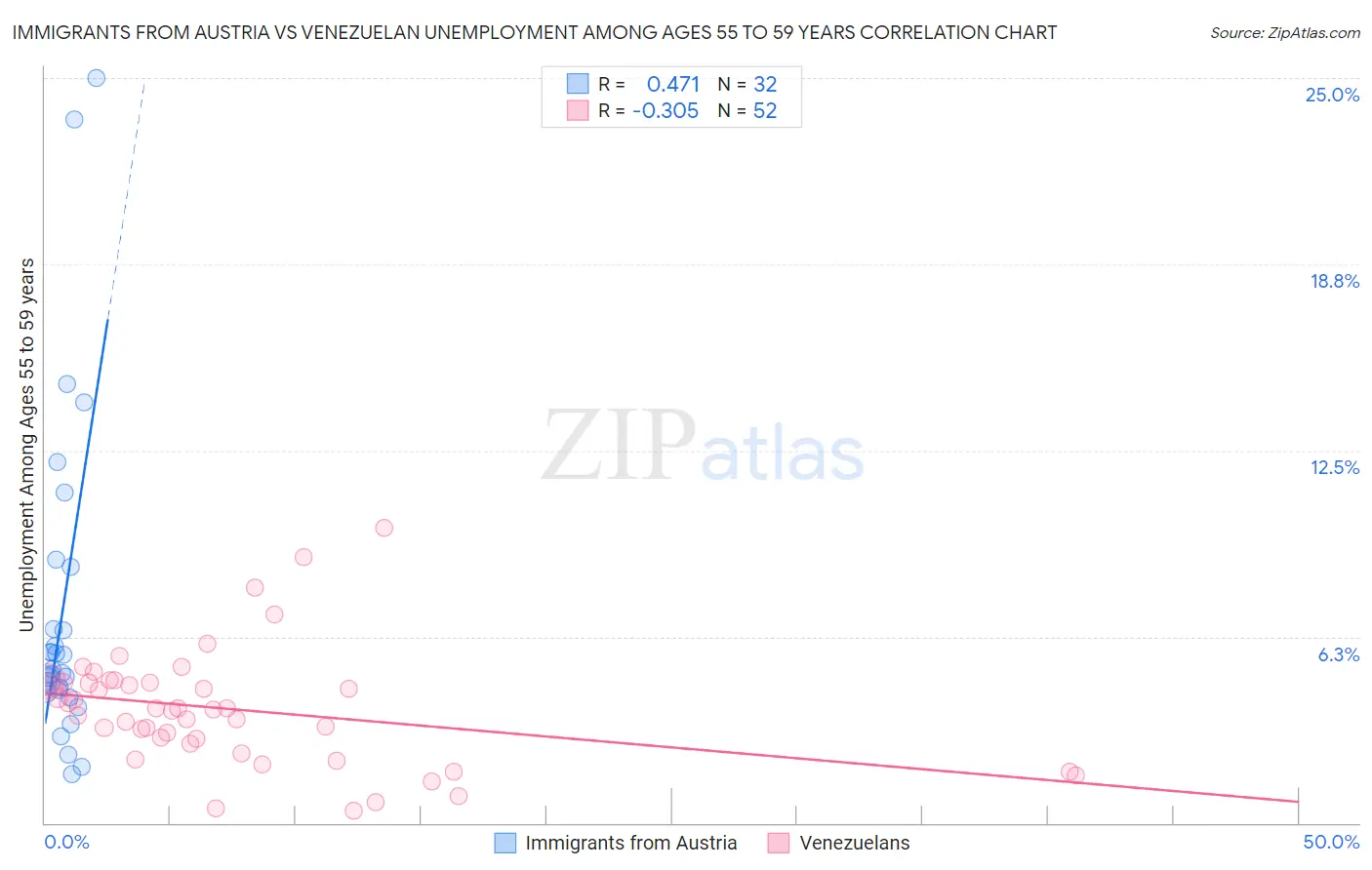 Immigrants from Austria vs Venezuelan Unemployment Among Ages 55 to 59 years