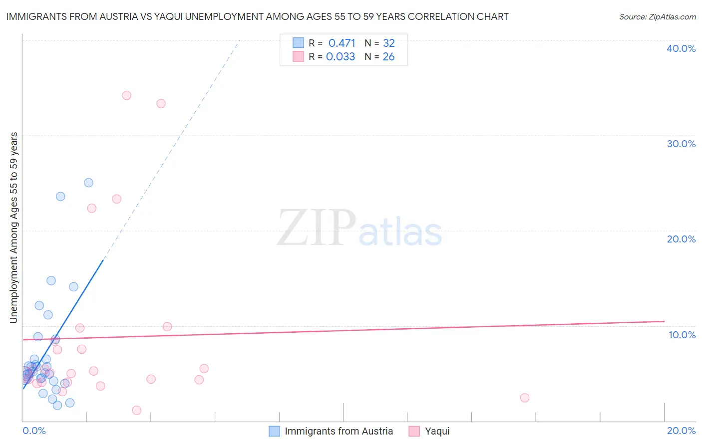 Immigrants from Austria vs Yaqui Unemployment Among Ages 55 to 59 years