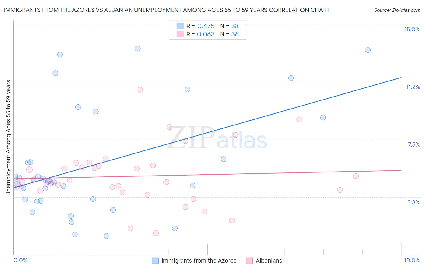 Immigrants from the Azores vs Albanian Unemployment Among Ages 55 to 59 years