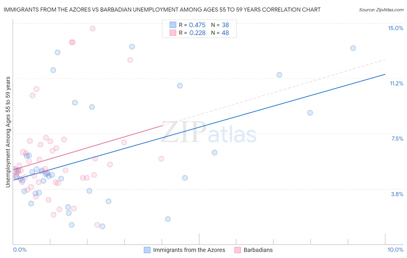 Immigrants from the Azores vs Barbadian Unemployment Among Ages 55 to 59 years