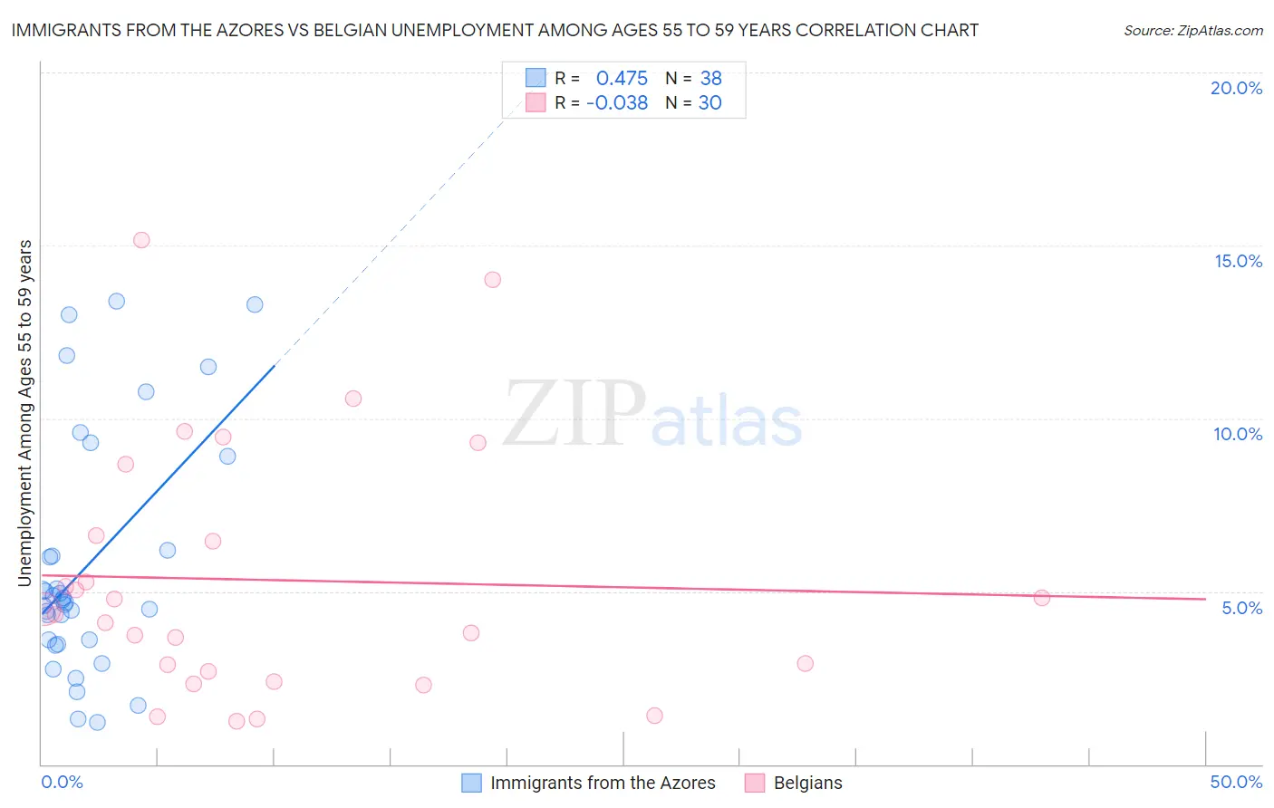 Immigrants from the Azores vs Belgian Unemployment Among Ages 55 to 59 years