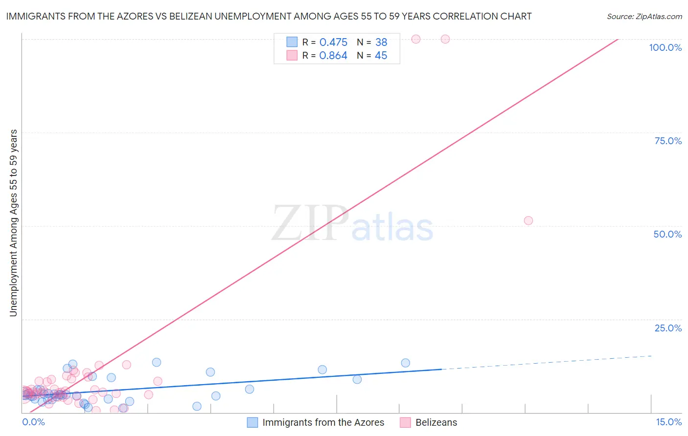 Immigrants from the Azores vs Belizean Unemployment Among Ages 55 to 59 years