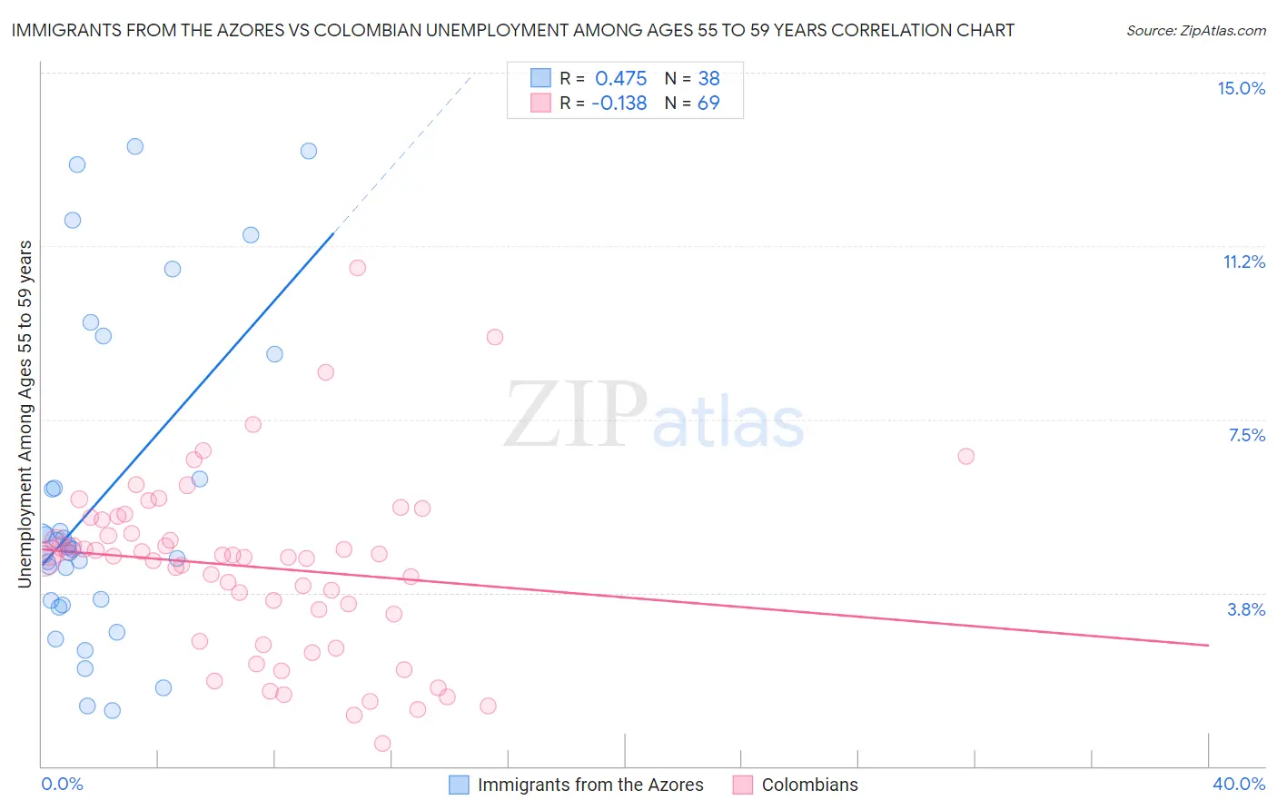 Immigrants from the Azores vs Colombian Unemployment Among Ages 55 to 59 years