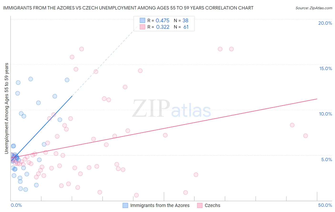 Immigrants from the Azores vs Czech Unemployment Among Ages 55 to 59 years