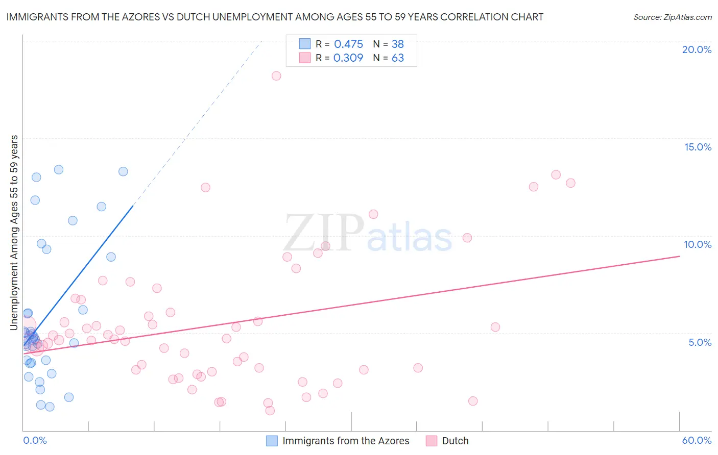 Immigrants from the Azores vs Dutch Unemployment Among Ages 55 to 59 years