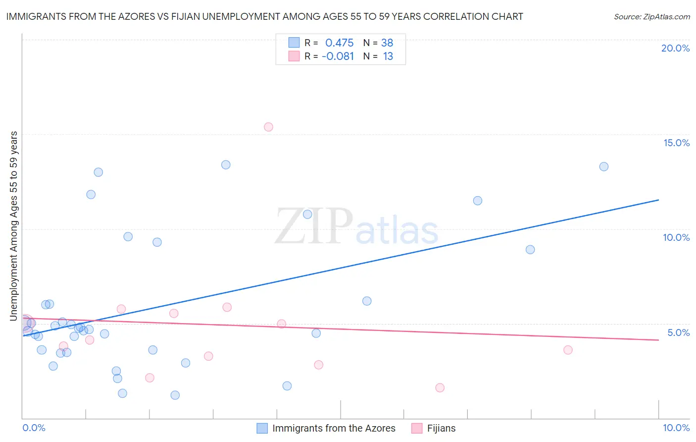 Immigrants from the Azores vs Fijian Unemployment Among Ages 55 to 59 years