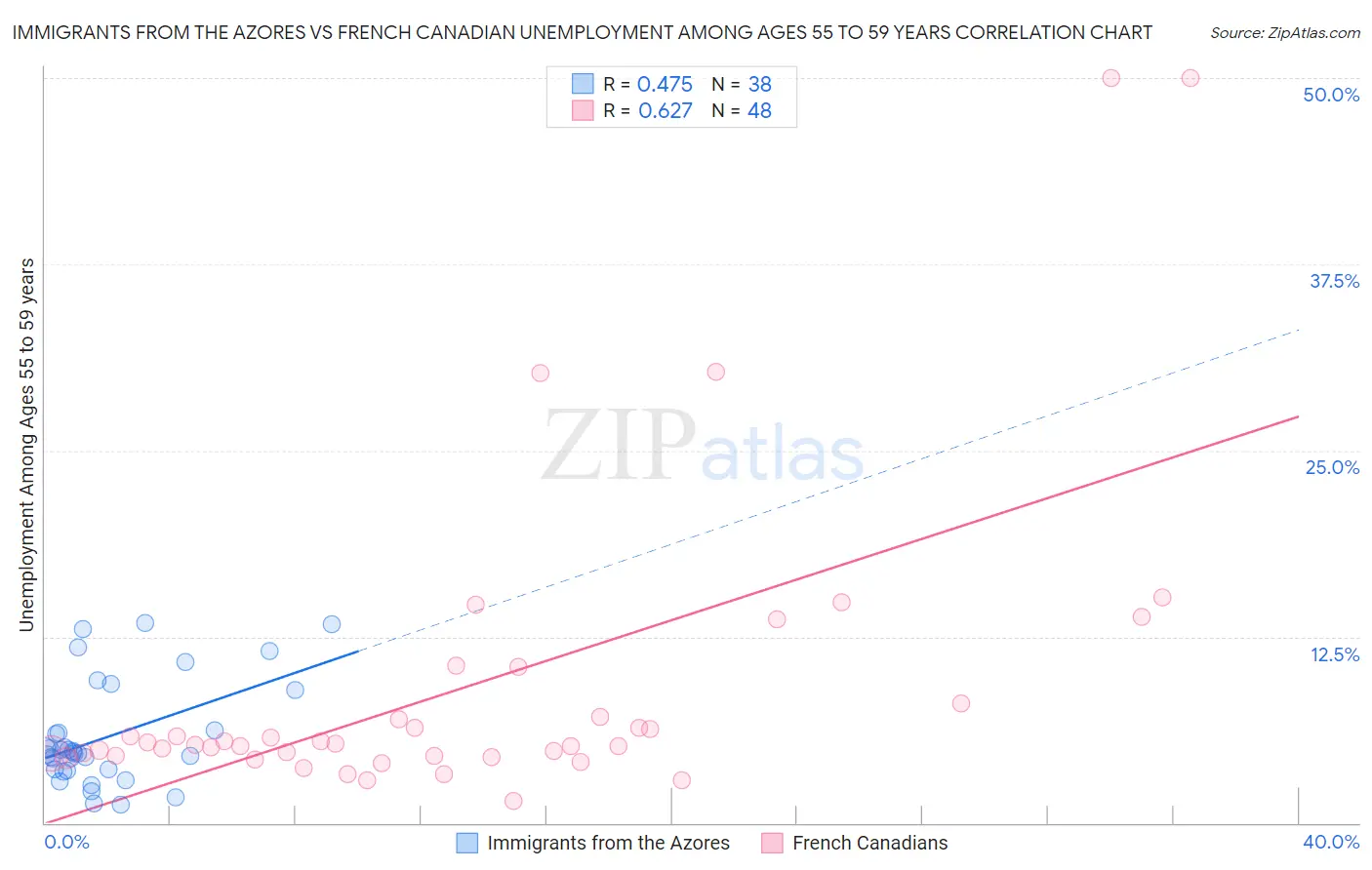 Immigrants from the Azores vs French Canadian Unemployment Among Ages 55 to 59 years