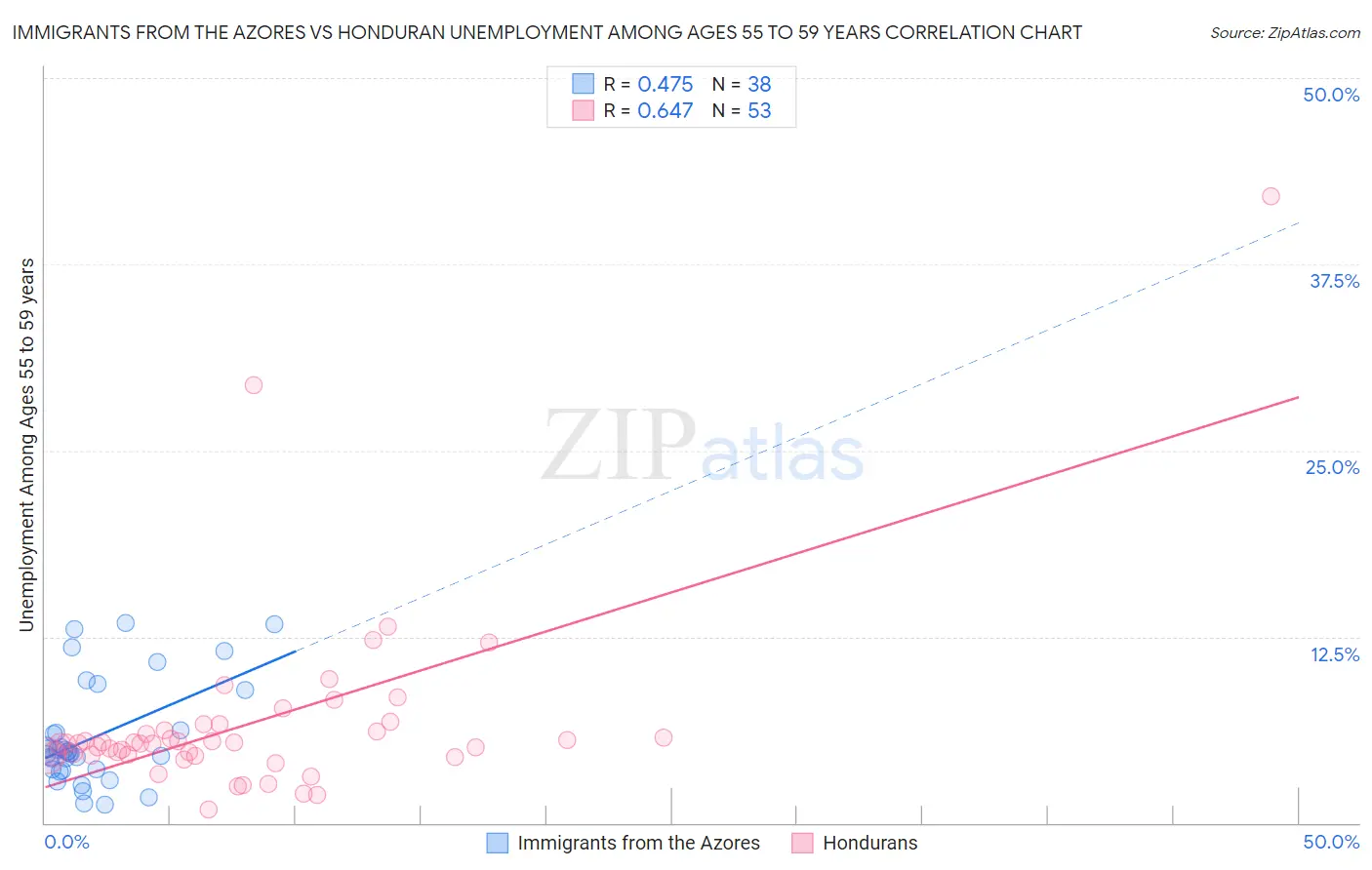 Immigrants from the Azores vs Honduran Unemployment Among Ages 55 to 59 years