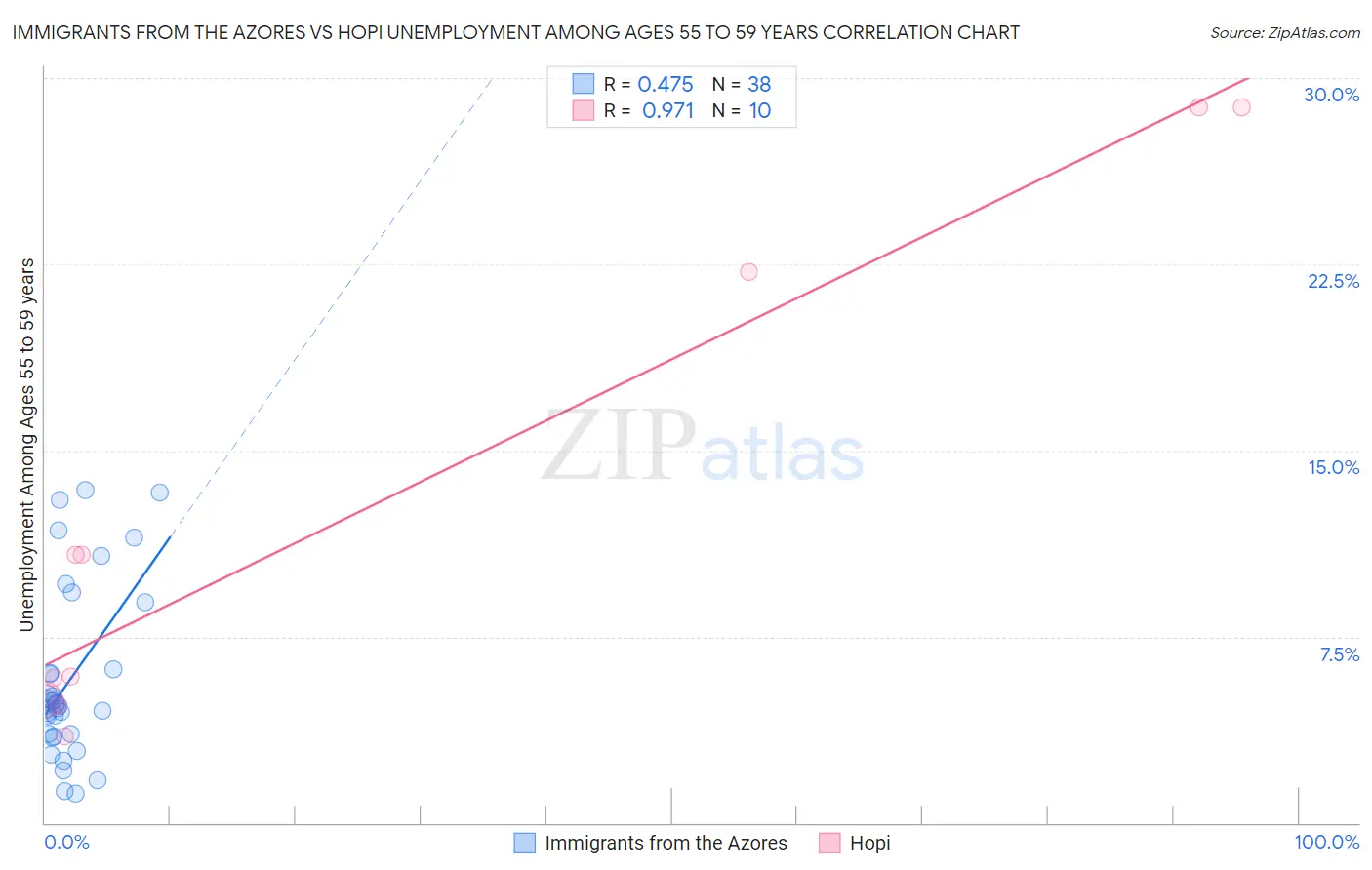 Immigrants from the Azores vs Hopi Unemployment Among Ages 55 to 59 years