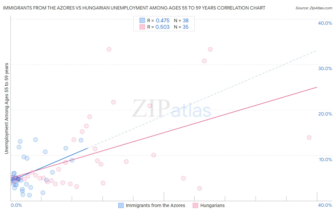 Immigrants from the Azores vs Hungarian Unemployment Among Ages 55 to 59 years