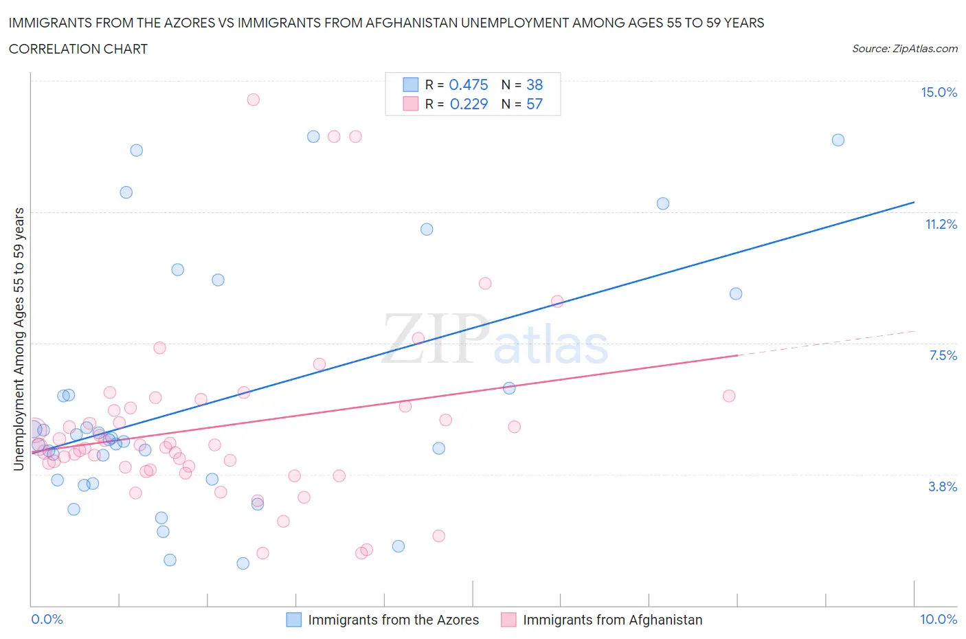 Immigrants from the Azores vs Immigrants from Afghanistan Unemployment Among Ages 55 to 59 years