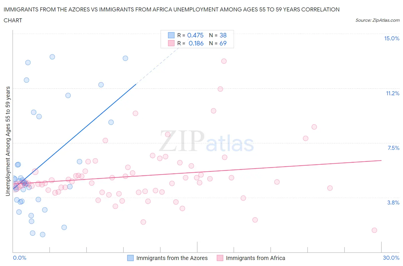 Immigrants from the Azores vs Immigrants from Africa Unemployment Among Ages 55 to 59 years