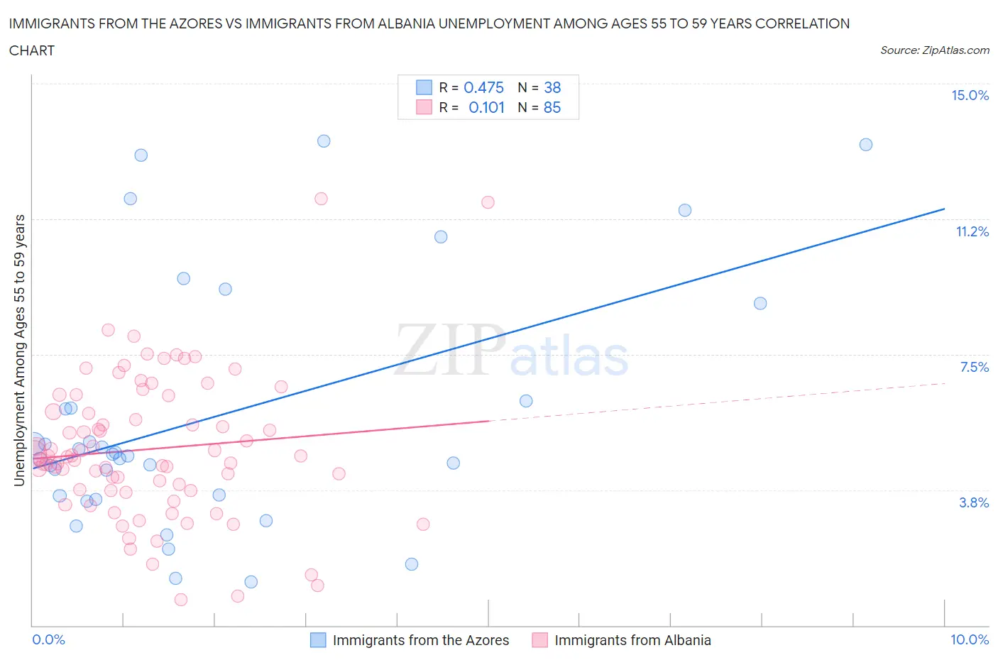 Immigrants from the Azores vs Immigrants from Albania Unemployment Among Ages 55 to 59 years
