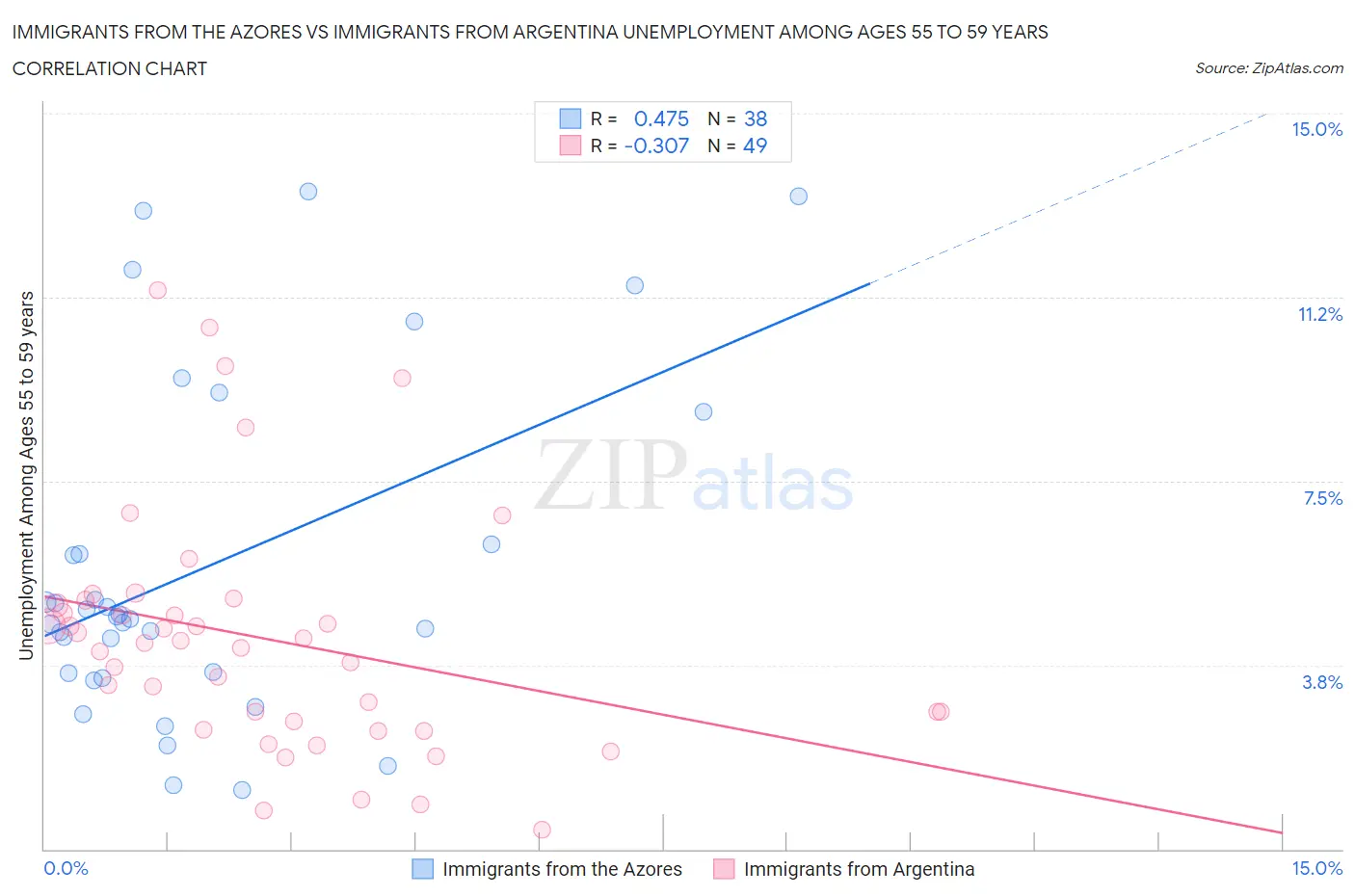 Immigrants from the Azores vs Immigrants from Argentina Unemployment Among Ages 55 to 59 years