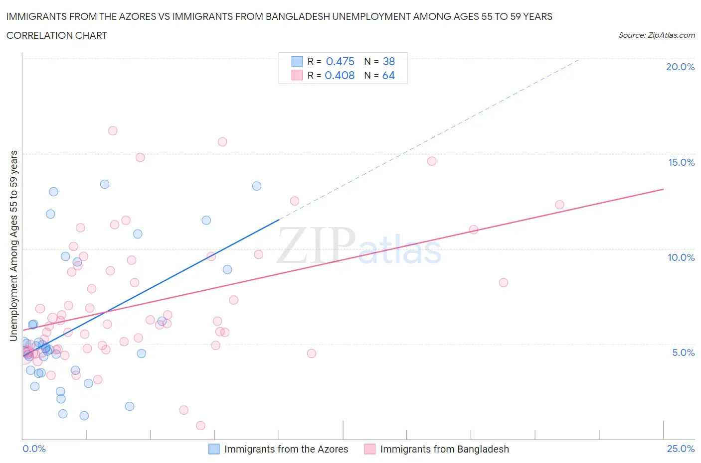 Immigrants from the Azores vs Immigrants from Bangladesh Unemployment Among Ages 55 to 59 years