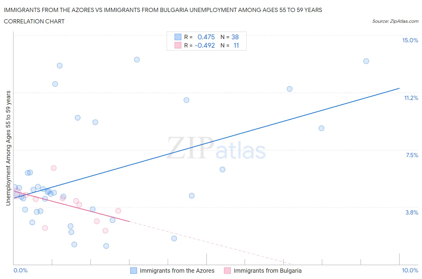 Immigrants from the Azores vs Immigrants from Bulgaria Unemployment Among Ages 55 to 59 years