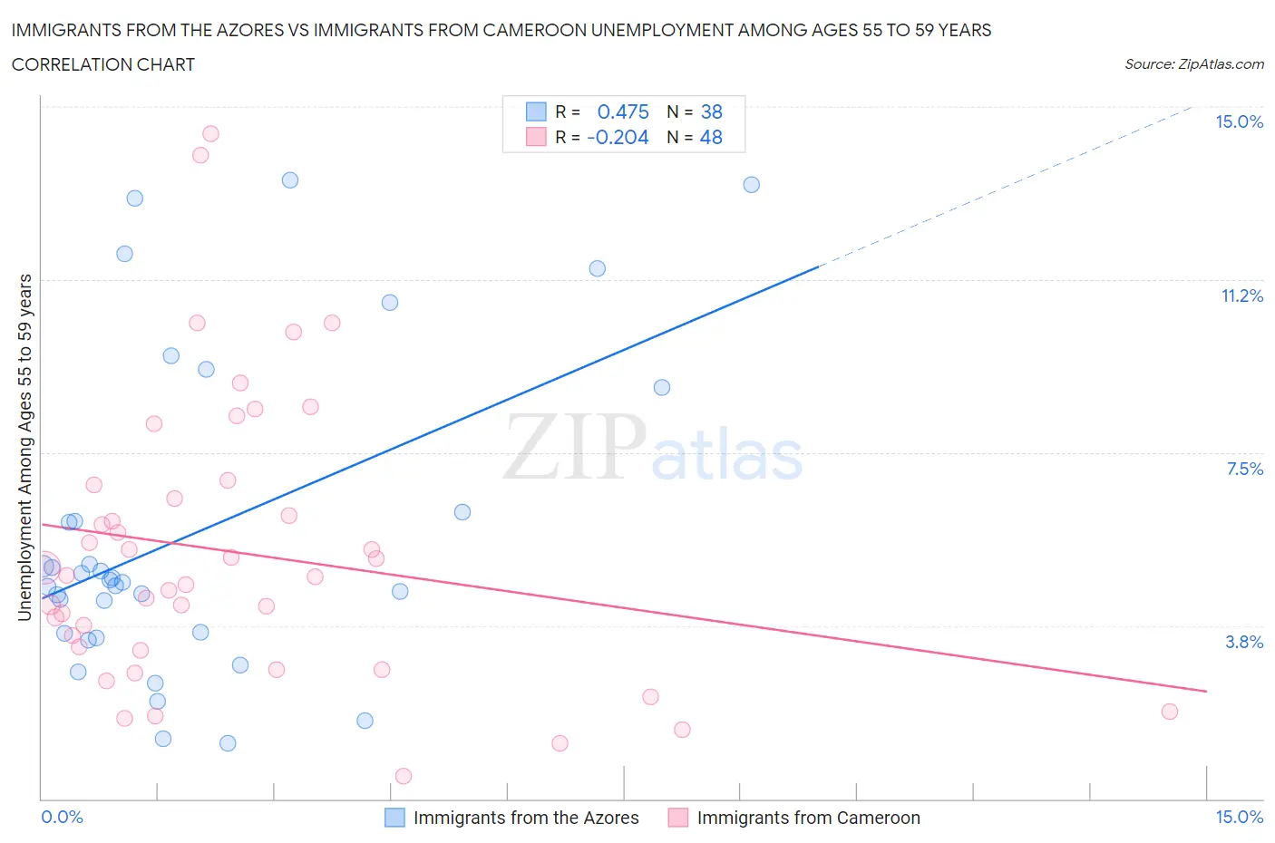 Immigrants from the Azores vs Immigrants from Cameroon Unemployment Among Ages 55 to 59 years