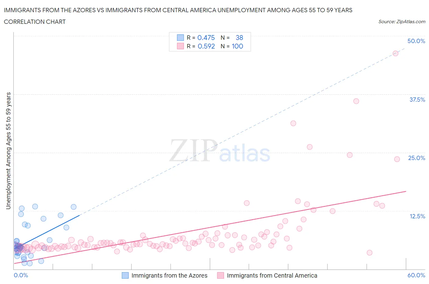 Immigrants from the Azores vs Immigrants from Central America Unemployment Among Ages 55 to 59 years