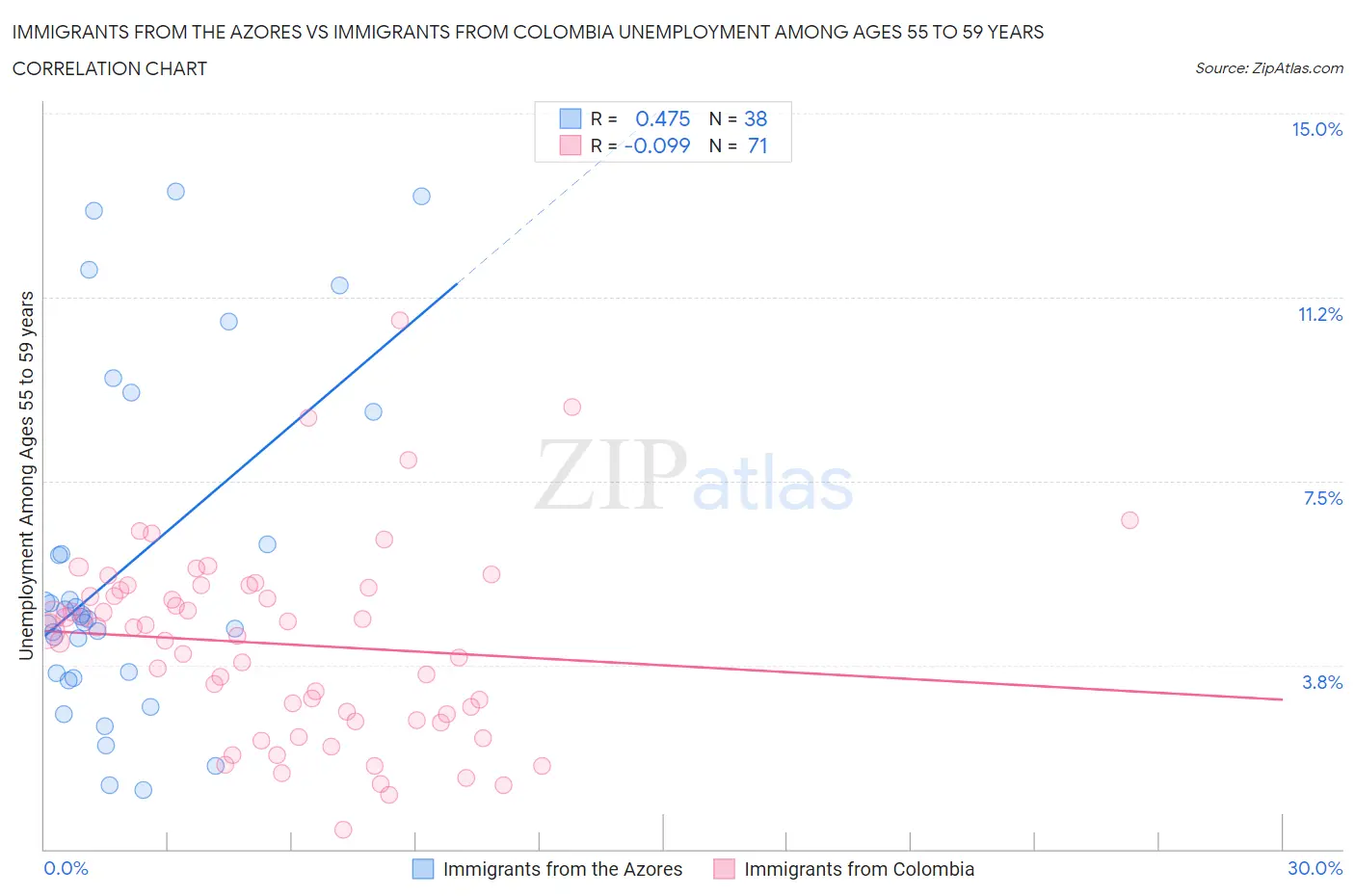 Immigrants from the Azores vs Immigrants from Colombia Unemployment Among Ages 55 to 59 years