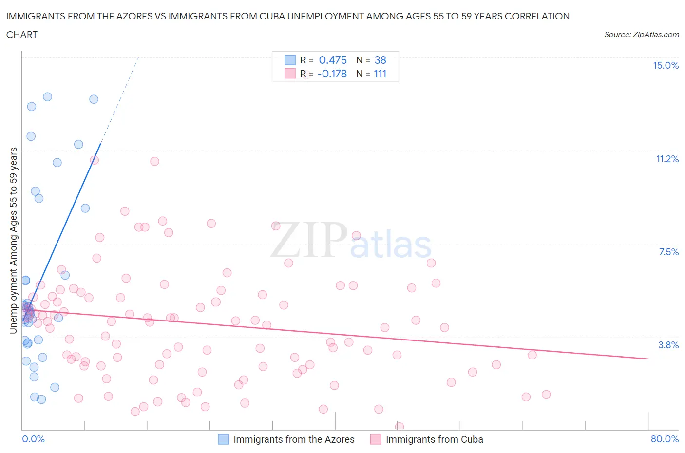 Immigrants from the Azores vs Immigrants from Cuba Unemployment Among Ages 55 to 59 years